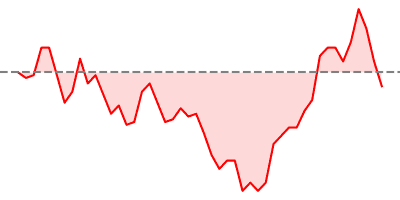 Dow Jones
