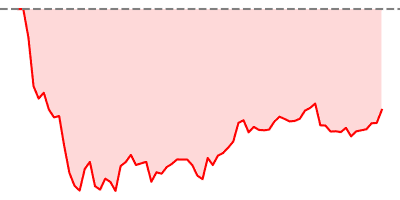 Hang Seng