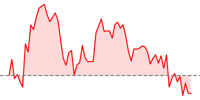 Nikkei 225