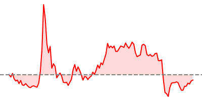 Dow Jones