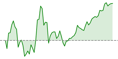 Nikkei 225