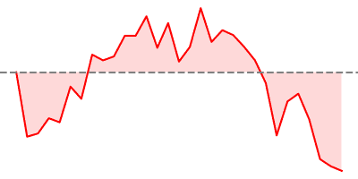 Euro Stoxx