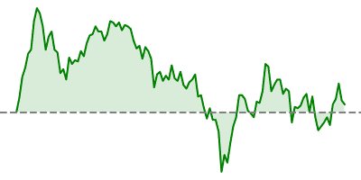 Dow Jones