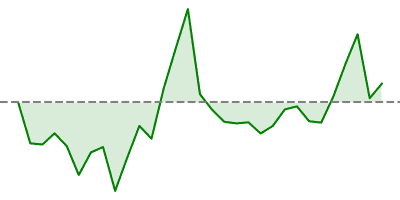 Euro Stoxx