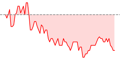 5-Years