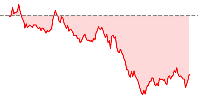 Dow Jones