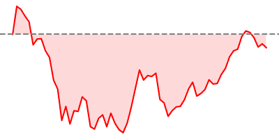 DAX