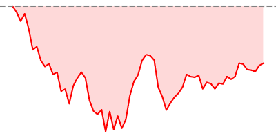 FTSE 100