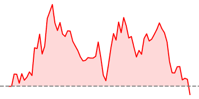 Hang Seng