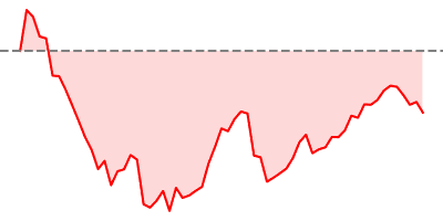 Euro Stoxx