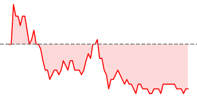 10-Years