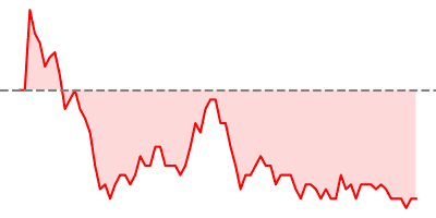 5-Years