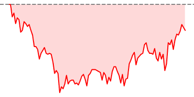 Dow Jones