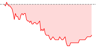 10-Years