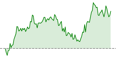 Dow Jones
