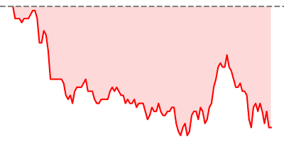 EUR/USD