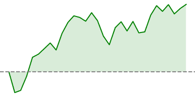 DAX