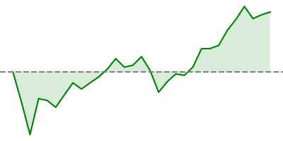 FTSE 100