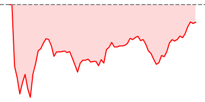Hang Seng