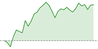 Euro Stoxx