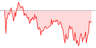 Dow Jones