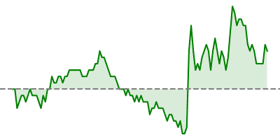 EUR/USD