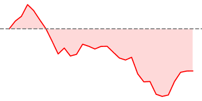 FTSE 100