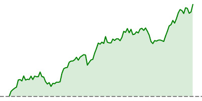 Euro Stoxx