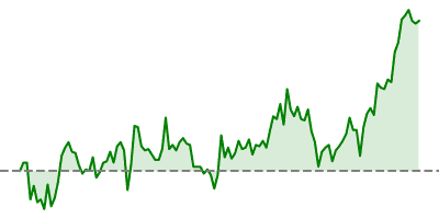 Dow Jones