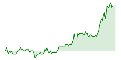 EUR/USD