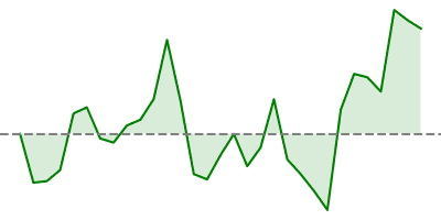 DAX