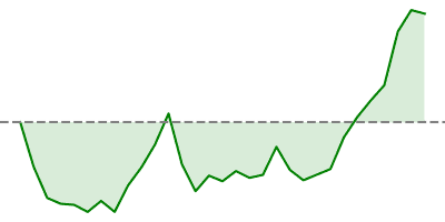 FTSE 100