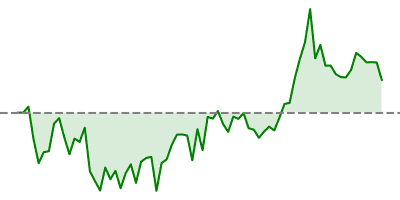 Hang Seng