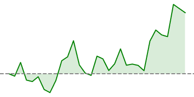 Euro Stoxx