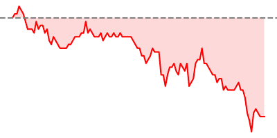 EUR/USD