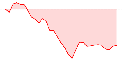 Euro Stoxx