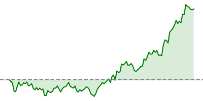 Dow Jones