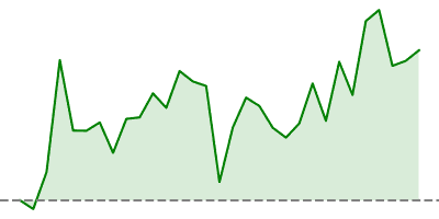 DAX