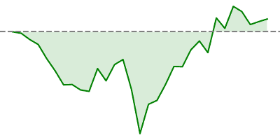 FTSE 100