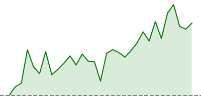 Euro Stoxx